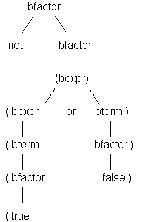 Parse Tree for not(true or false)