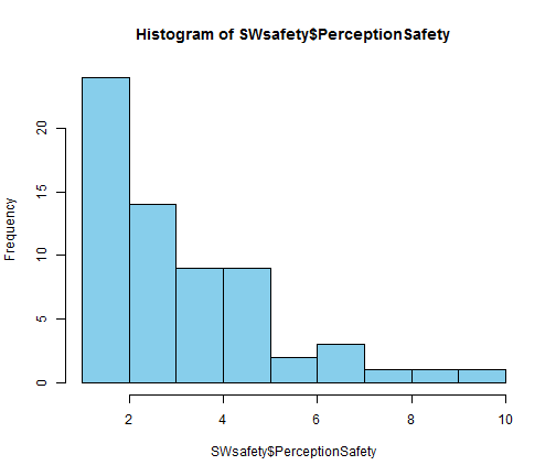 Histogram of SWsafety$PerceptionSafety
