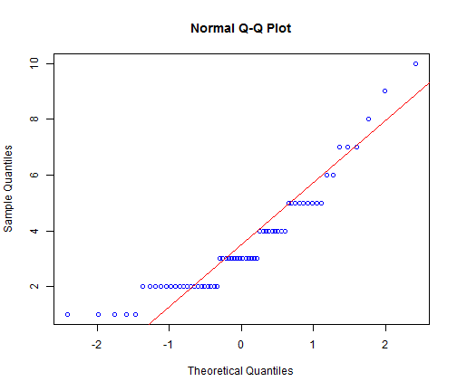 Normal Q-Q Plot